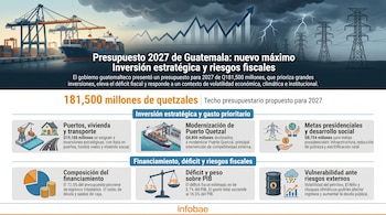Infografía del presupuesto 2027 de Guatemala con gráficos, texto, ilustraciones de un puerto, una casa, carreteras, torres eléctricas, balanza y barril de petróleo.