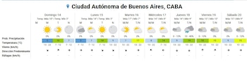 Gráfico del pronóstico del tiempo de 7 días para Buenos Aires, mostrando temperaturas, precipitaciones y viento con íconos de sol, nubes y lluvia