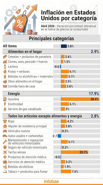 Gráfico de barras que muestra la inflación interanual en Estados Unidos por categoría en abril de 2026. Se observan porcentajes de variación para alimentos, energía y otros bienes