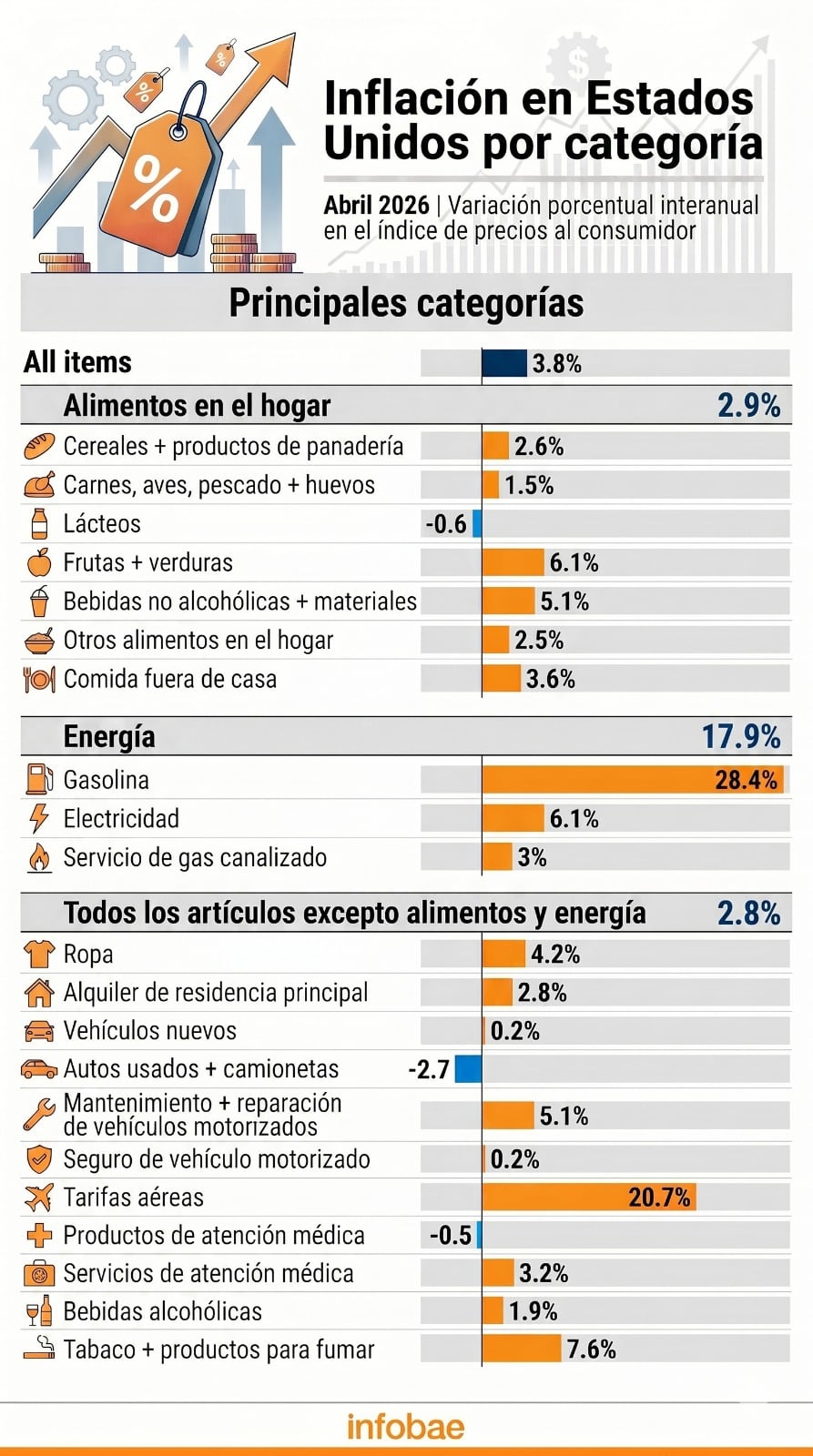 Esta infografía detalla la variación porcentual interanual de la inflación en Estados Unidos por categorías clave durante abril de 2026 (Imagen Ilustrativa Infobae)