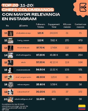 Kolsquare identificó a 20 chefs colombianos con la mayor relevancia en Instagram entre septiembre de 2025 y septiembre de 2026 - crédito Cortesía