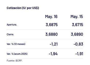 Así cerró el dólar hoy.