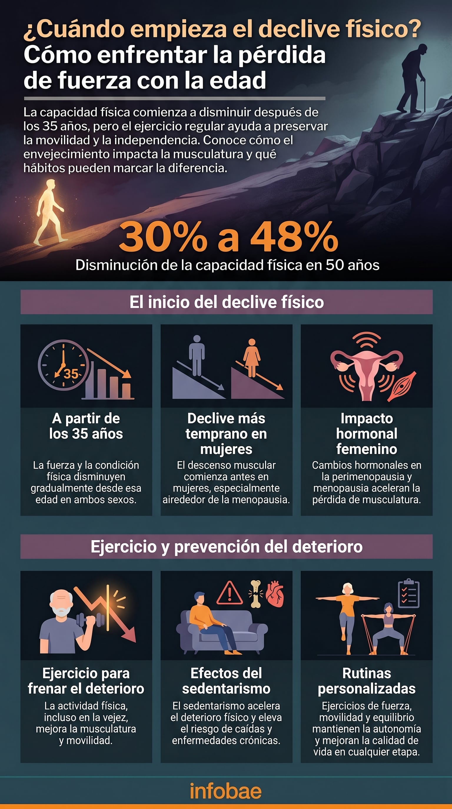 El estudio del Karolinska Institutet siguió a 427 personas durante casi 50 años y registró una caída de entre 30% y 48% en la capacidad física (Imagen Ilustrativa Infobae)
