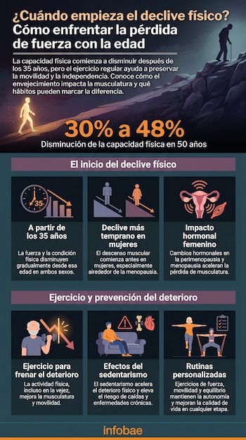 Infografía detallando el declive físico a partir de los 35. Muestra gráficos, iconos de reloj, personas, útero, pesas, ilustrando causas y la prevención con ejercicio.