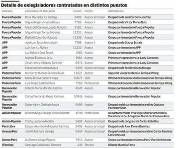 Listado de excongresistas hoy asesores|Imagen: