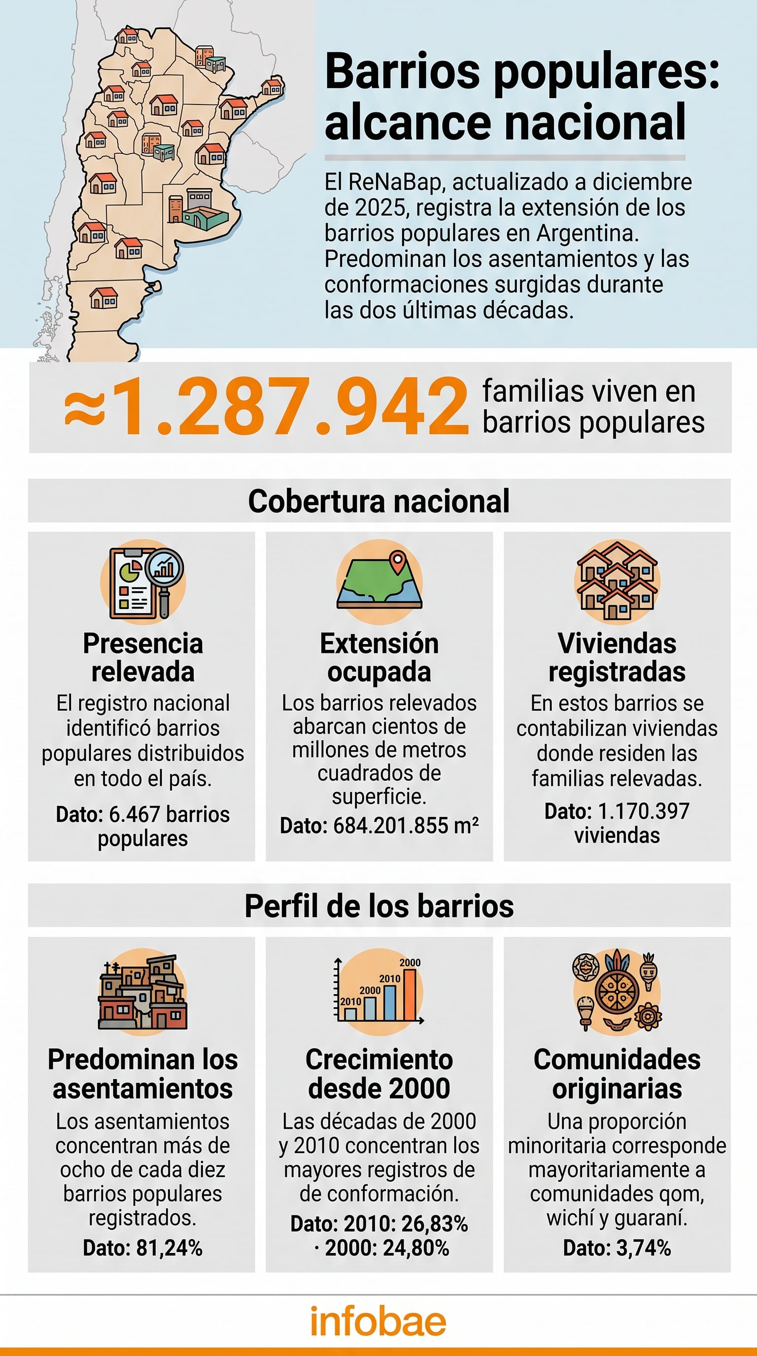 Datos del ReNaBap señalan que 1.287.942 familias viven en 6.467 barrios populares contabilizados en Argentina hasta diciembre de 2025. (Imagen Ilustrativa Infobae)