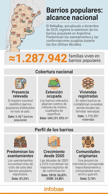 Infografía con un mapa de Argentina e íconos que presentan datos estadísticos sobre barrios populares, familias y viviendas.