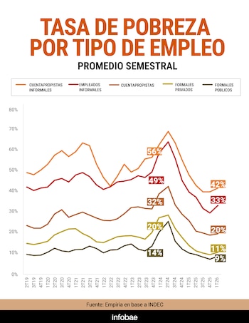Gráfico de líneas con tasas de pobreza semestral por tipo de empleo; incluye ejes, título, leyenda, fuente Empiria en base a INDEC y logo Infobae