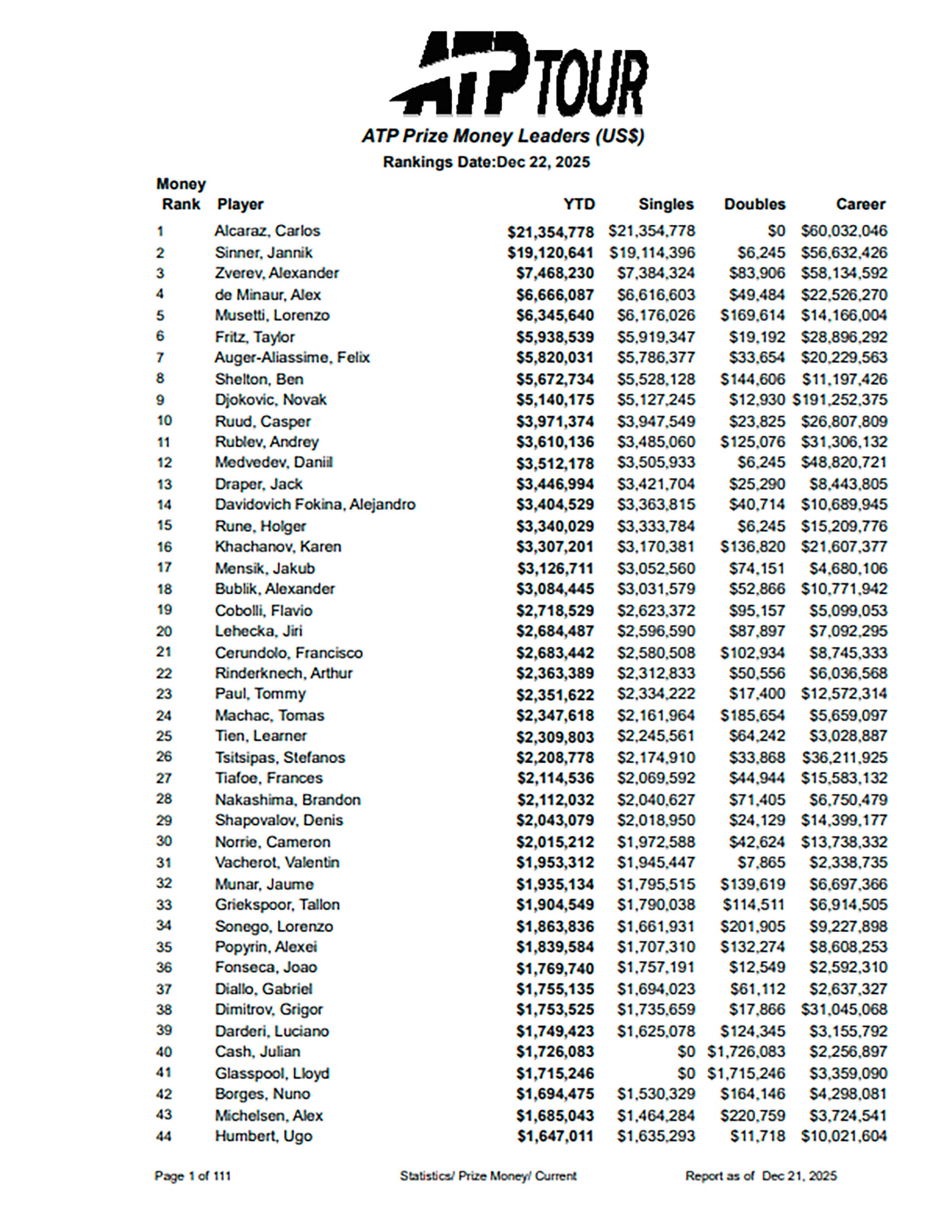 El ranking ATP de los tenistas que más dinero recaudaron en la temporada 2025 (ATP)