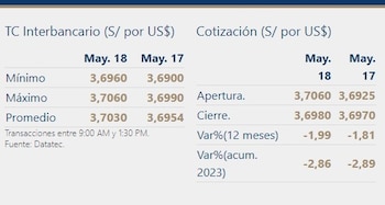 Dólar en Perú - BCR