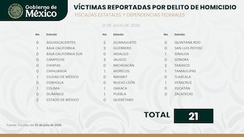 El corte diario difundido por autoridades federales y fiscalías estatales contabiliza 21 personas asesinadas en el territorio nacional, con base en el registro correspondiente a esa fecha dentro del reporte oficial