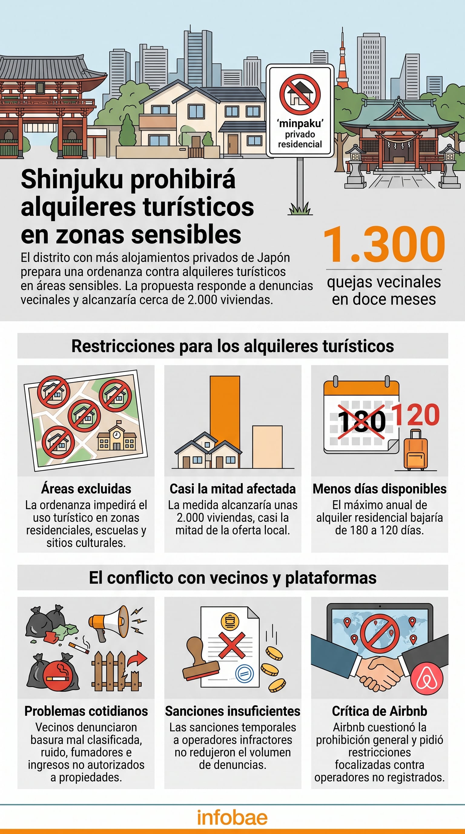 Una infografía de Infobae detalla las restricciones regulatorias contra los alquileres turísticos en el distrito de Shinjuku en Tokio, Japón (Imagen Ilustrativa Infobae)