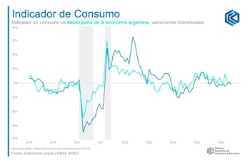 Gráfico de líneas con ejes horizontal de años 2018-2026 y vertical de porcentajes -40% a 40%. Dos líneas azul y celeste. Dos franjas grises verticales
