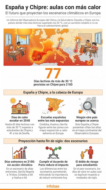 Infografía que muestra un mapa de Europa con España y Chipre destacados en rojo por el calor, termómetros y dos niños sudando en un aula, con datos y gráficos sobre días calurosos proyectados.