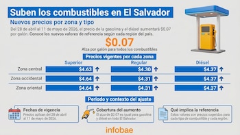 Precio de los combustibles en El Salvador sube $0.07 por galón a partir del 28 de abril, el ajuste más bajo en seis semanas