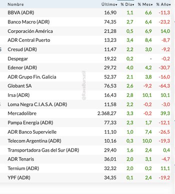 Fuente: Rava Bursátil-precios en dólares
