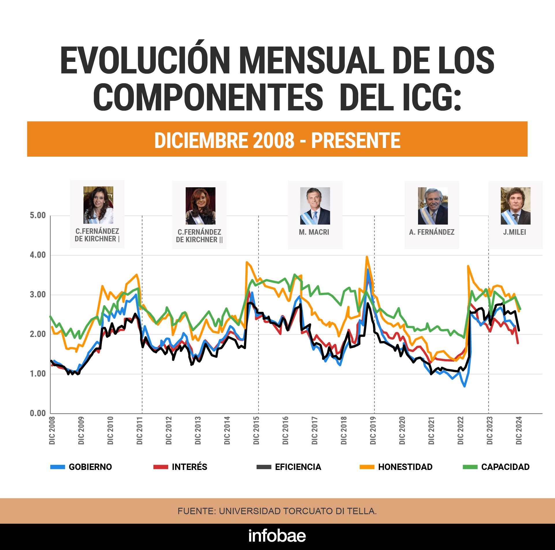 EVOLUCION MENSUAL_DIC 2008 - PRESENTE