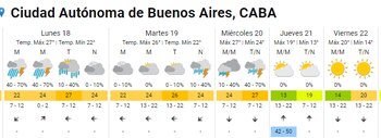 Pronóstico extendido de Buenos Aires