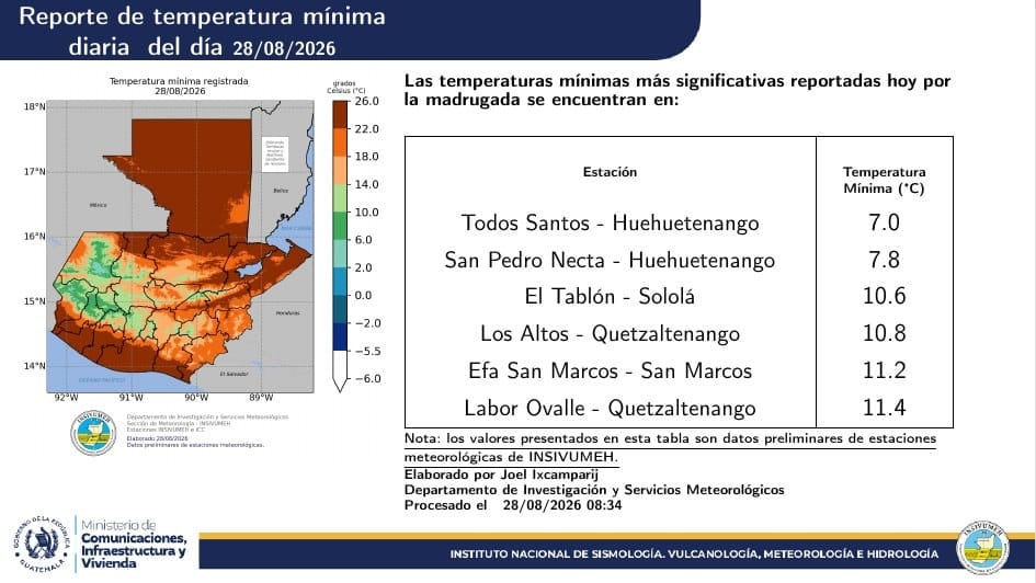 Un reporte del INSIVUMEH detalla las temperaturas mínimas registradas en Guatemala, con valores de hasta 7.0 grados Celsius en Todos Santos, Huehuetenango. (Insivumeh Guatemala)