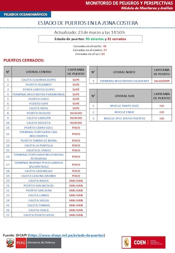 Listado de puertos cerrados. (Gráfico: