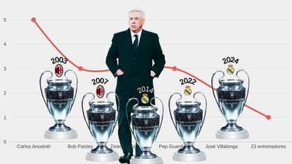 Los datos históricos de Carlo Ancelotti en la Champions League 