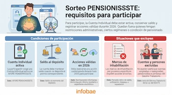 Infografía con gráficos de una alcancía, balanza y teléfono sobre las condiciones de participación y exclusión en un sorteo de PENSIONISSSTE.