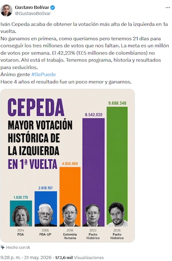 Gustavo Bolívar instó a la izquierda a conquistar la abstención tras la primera vuelta en Colombia - crédito @GustavoBolivar/X
