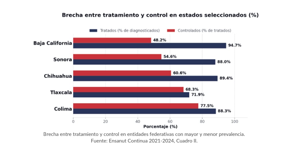 Un gráfico con datos de la Ensanut señala las diferencias entre el tratamiento y el control de la hipertensión en cinco entidades de México. (FIESP)