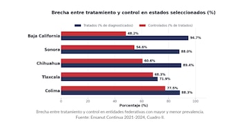 Gráfico de barras horizontales con datos de personas tratadas y controladas en Baja California, Sonora, Chihuahua, Tlaxcala y Colima