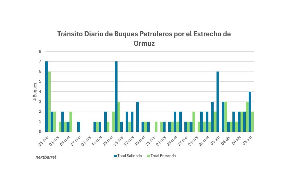La evolución del tránsito diario de buques petroleros por el estrecho de Ormuz. (Fuente: NextBarrel)