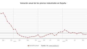 La inflación industrial se dispara al 10,5% en mayo, su mayor alza en más de tres años, por la energía