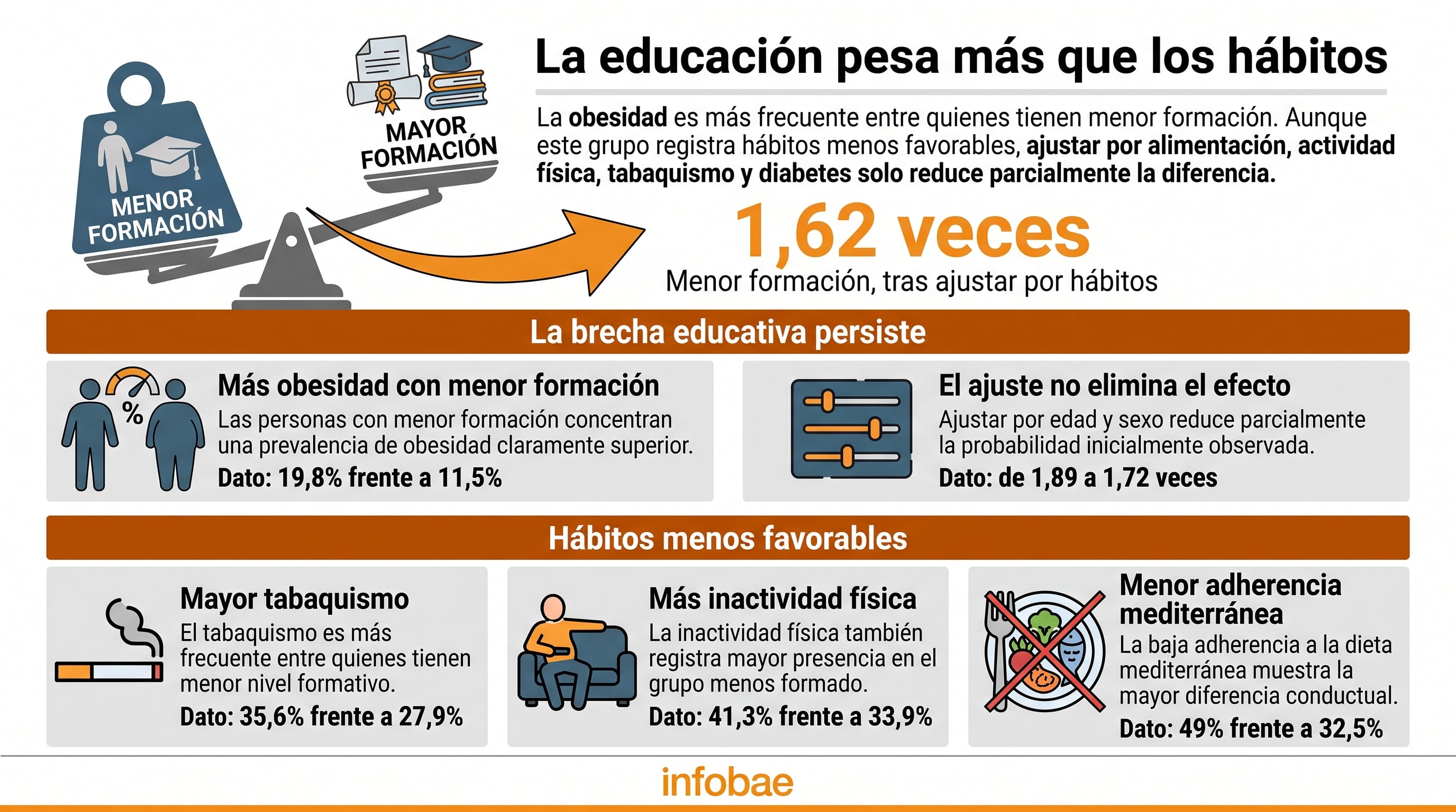 Un estudio indica que las personas con menor nivel formativo presentan 1,62 veces más riesgo de obesidad tras ajustar los datos por hábitos de vida. (Imagen Ilustrativa Infobae)