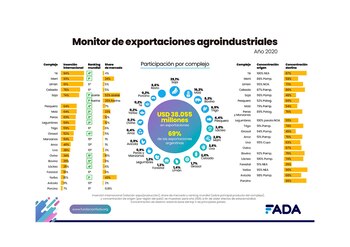 Las exportaciones agroindustriales en 2020.