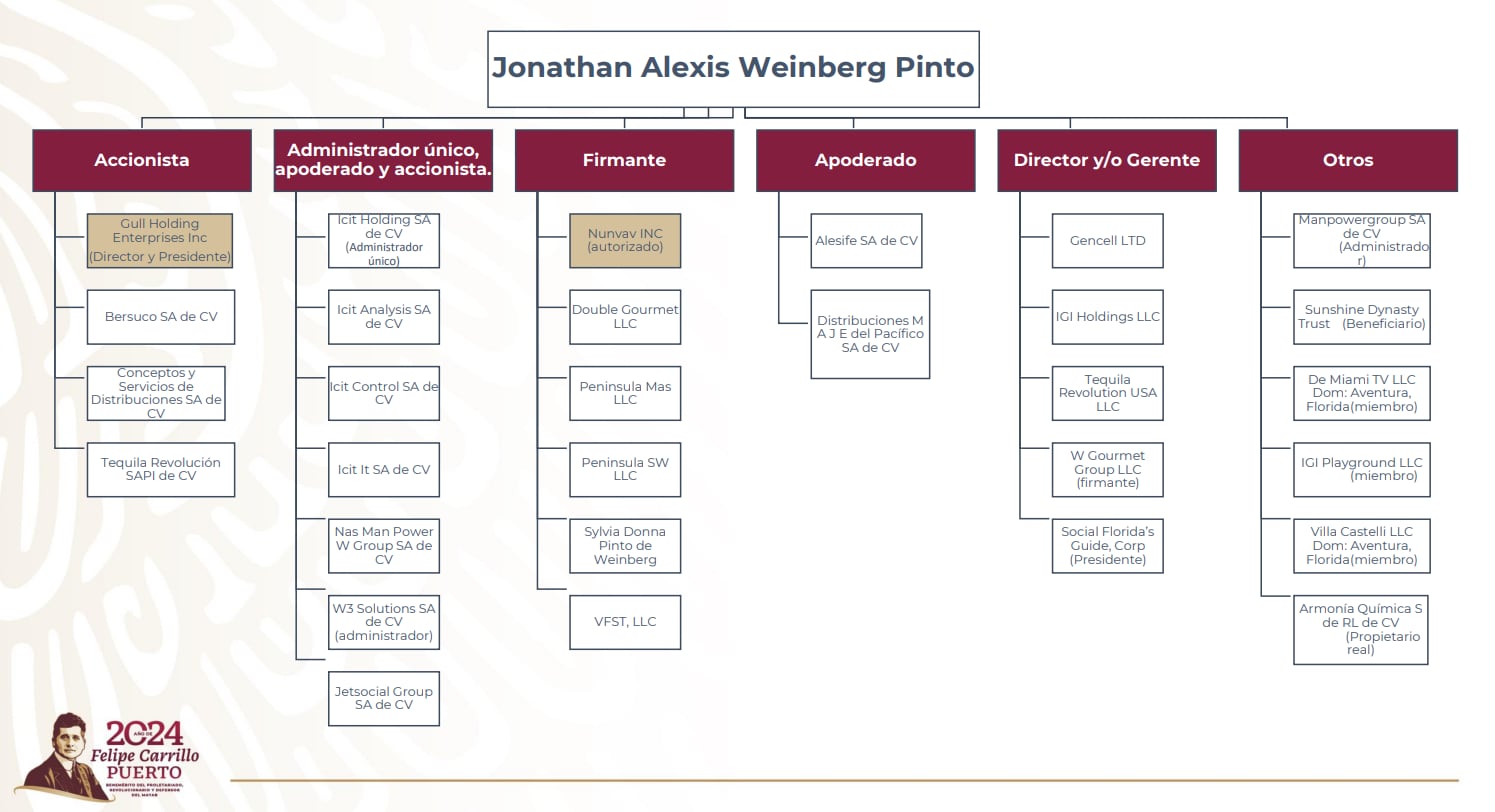 Entramado empresarial de Alexis Weinberg. Crédito: Presidencia de México