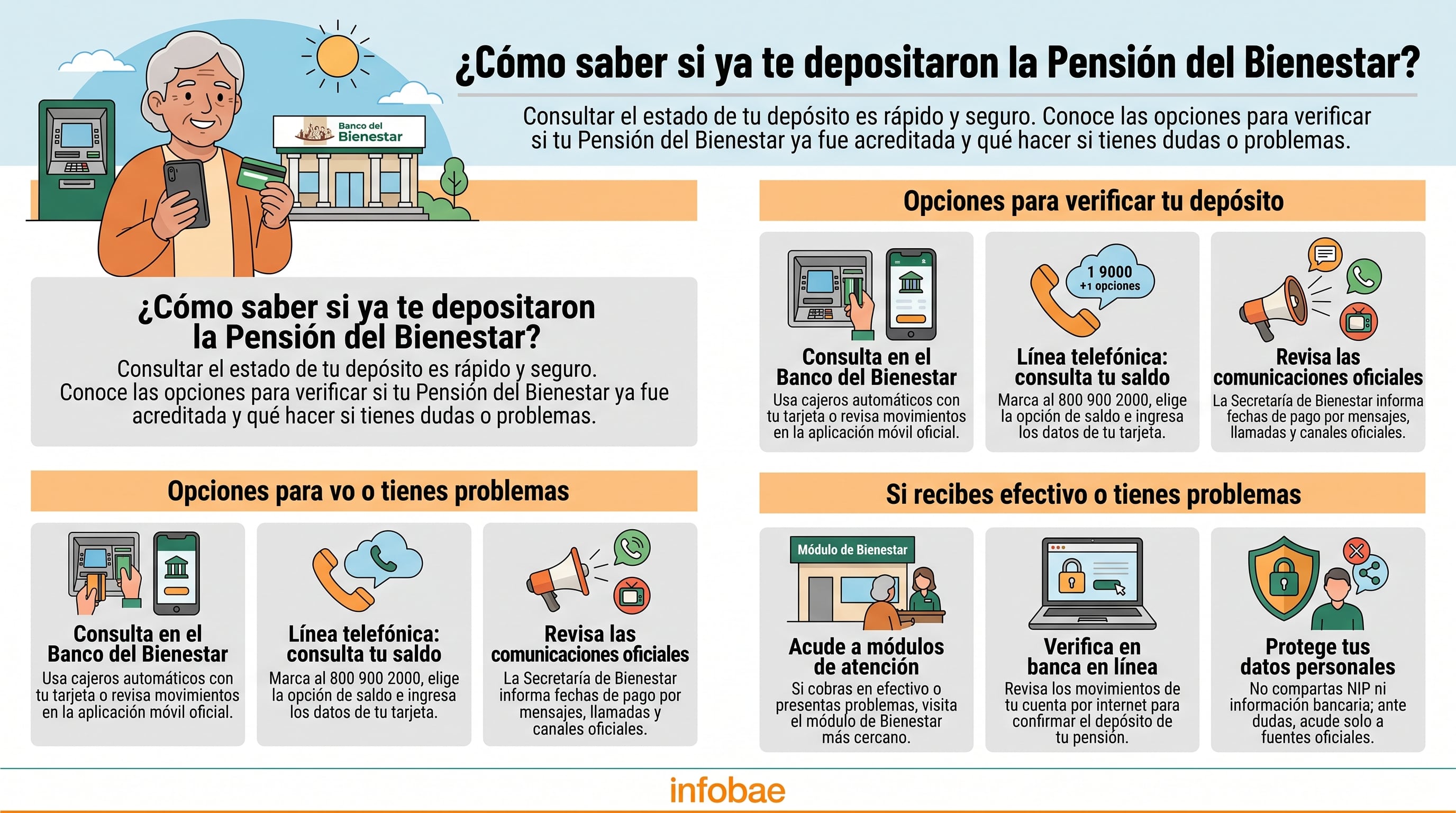 Una infografía muestra los pasos que los beneficiarios pueden seguir para consultar el estado de su depósito de la Pensión del Bienestar en México, incluyendo canales bancarios y oficiales. (Imagen Ilustrativa Infobae)