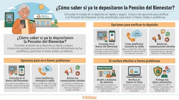 Infografía con una persona mayor, un cajero automático, un banco, teléfonos, computadora, megáfono e iconos sobre cómo verificar el depósito de la Pensión del Bienestar.
