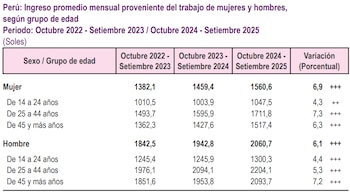 El 75,7%: es el porcentaje