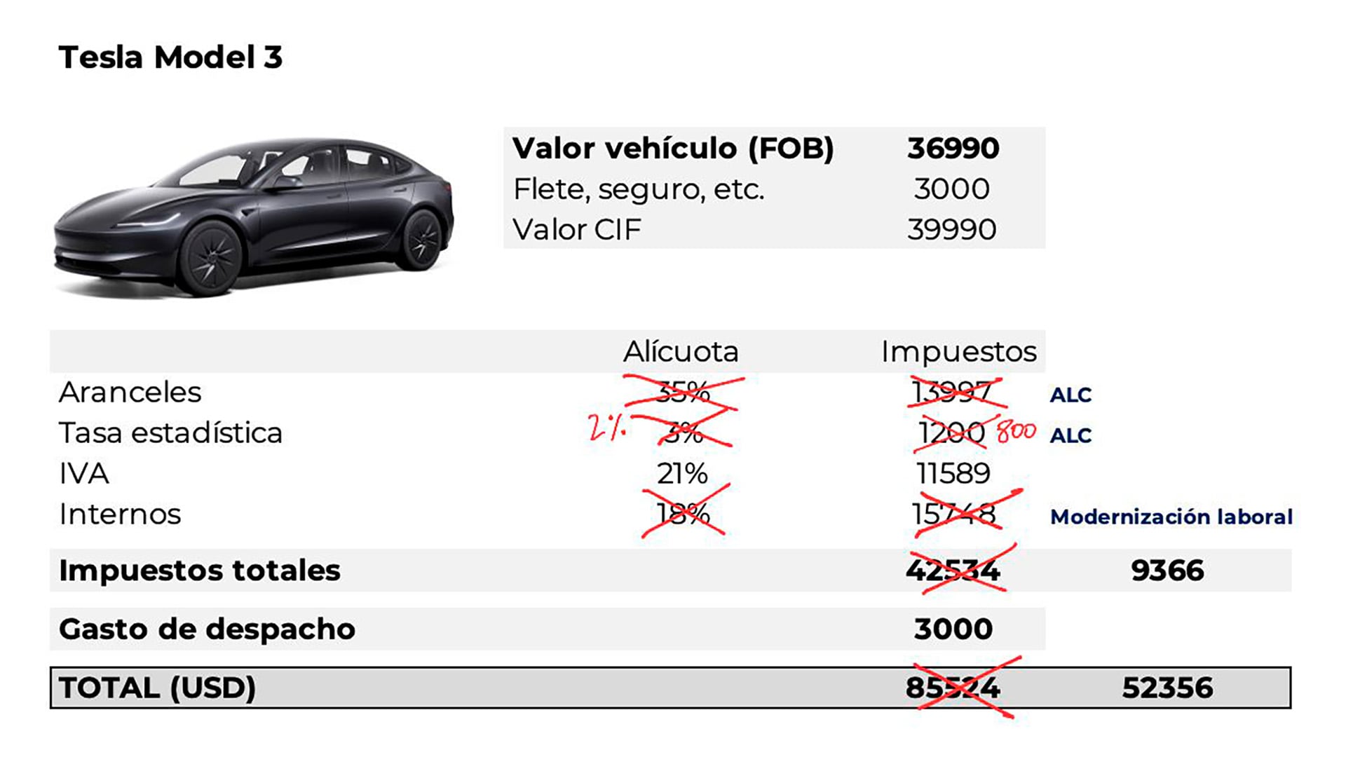 Gráfico del ministro Federico Sturzenegger ilustra la reducción del costo para importar un Tesla Model 3 desde Estados Unidos, de 85.524 a 52.356 USD, tras un acuerdo comercial que elimina aranceles (Grafica realizada por el Ministro Federico Sturzenegger)