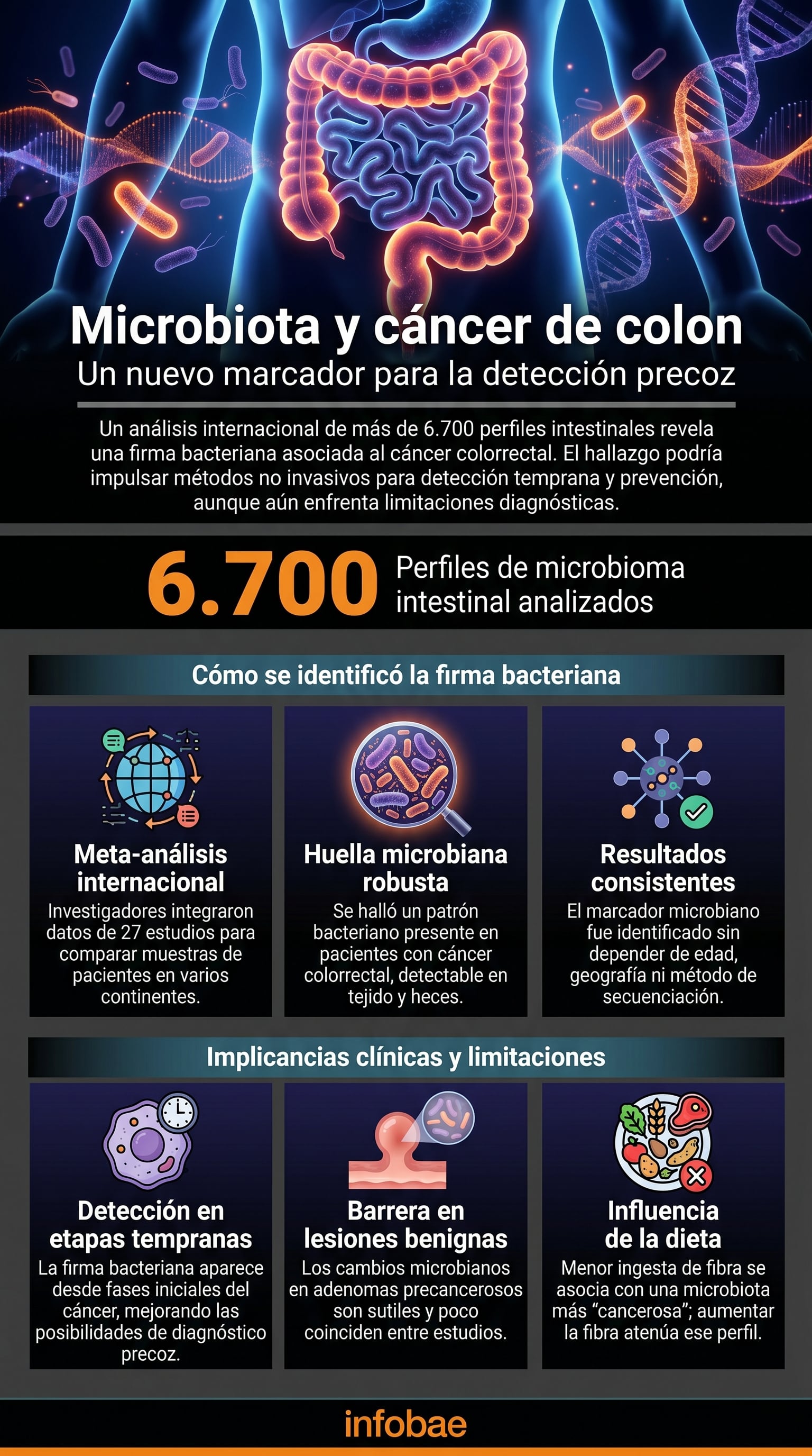 El estudio sobre cáncer de colon reanalizó 27 estudios independientes y comparó más de 6.700 perfiles de microbioma intestinal con 900 muestras de tejido (Imagen Ilustrativa Infobae)