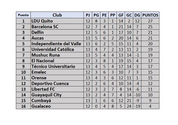 Tabla de posiciones de la
