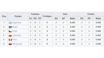Tabla de posiciones del Campeonato Sudamericano de Vóley 2026