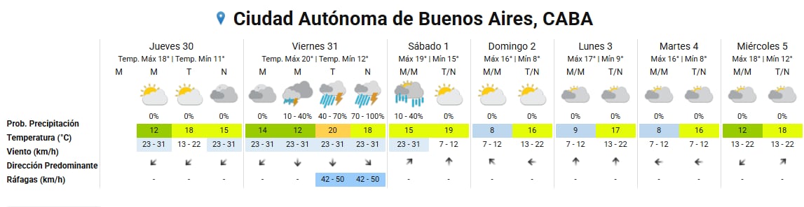 La Ciudad Autónoma de Buenos Aires presenta un pronóstico del tiempo con temperaturas máximas de 20°C y probabilidades de precipitaciones el viernes y sábado.