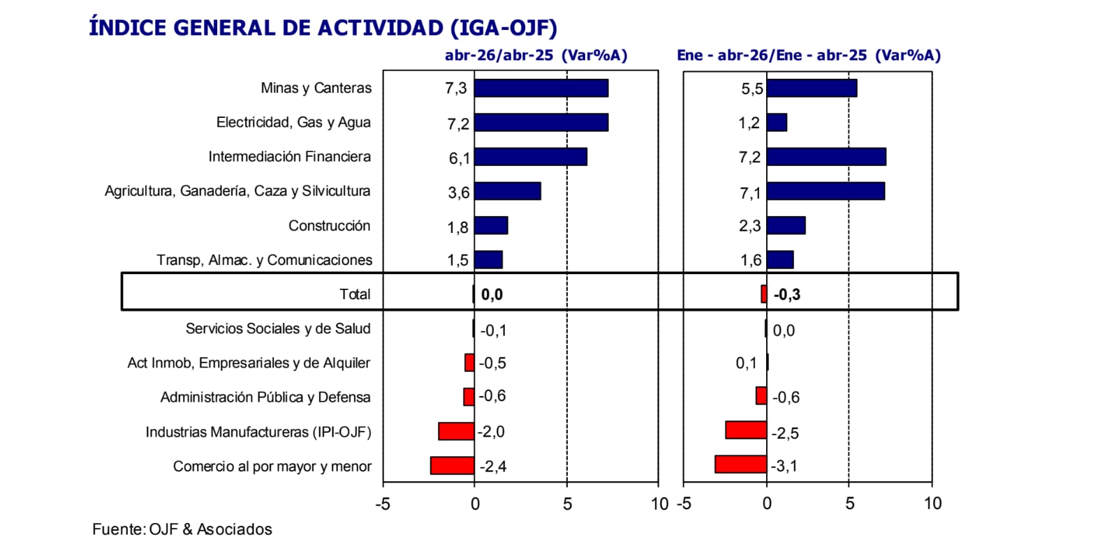Este gráfico de barras presenta el Índice General de Actividad (IGA-OJF) por sectores, mostrando las variaciones porcentuales de abril 2026 respecto a 2025 y el acumulado enero-abril, con un total de 0,0% y -0,3% respectivamente. (OJF)
