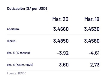 Captura del BCRP con el precio del dólar del 20 de marzo en Perú