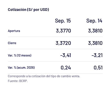 Captura del BCP con el precio del dólar del 15 de septiembre en Perú