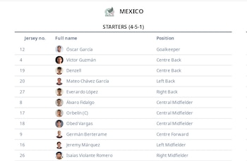 Esta es la alineación titular de Rafa Márquez para el México vs Perú (FMF)