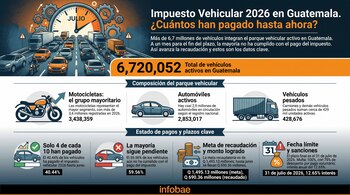 Infografía con datos del Impuesto Vehicular 2026 en Guatemala. Un reloj de Julio, vehículos en autopista, números de vehículos, porcentajes de pago, cifras de recaudación.
