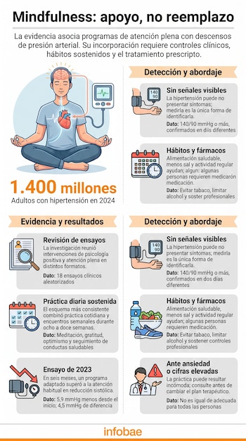 Infografía con el título Mindfulness apoyo no reemplazo, datos sobre hipertensión, ilustraciones de meditación, un corazón y un tensiómetro.