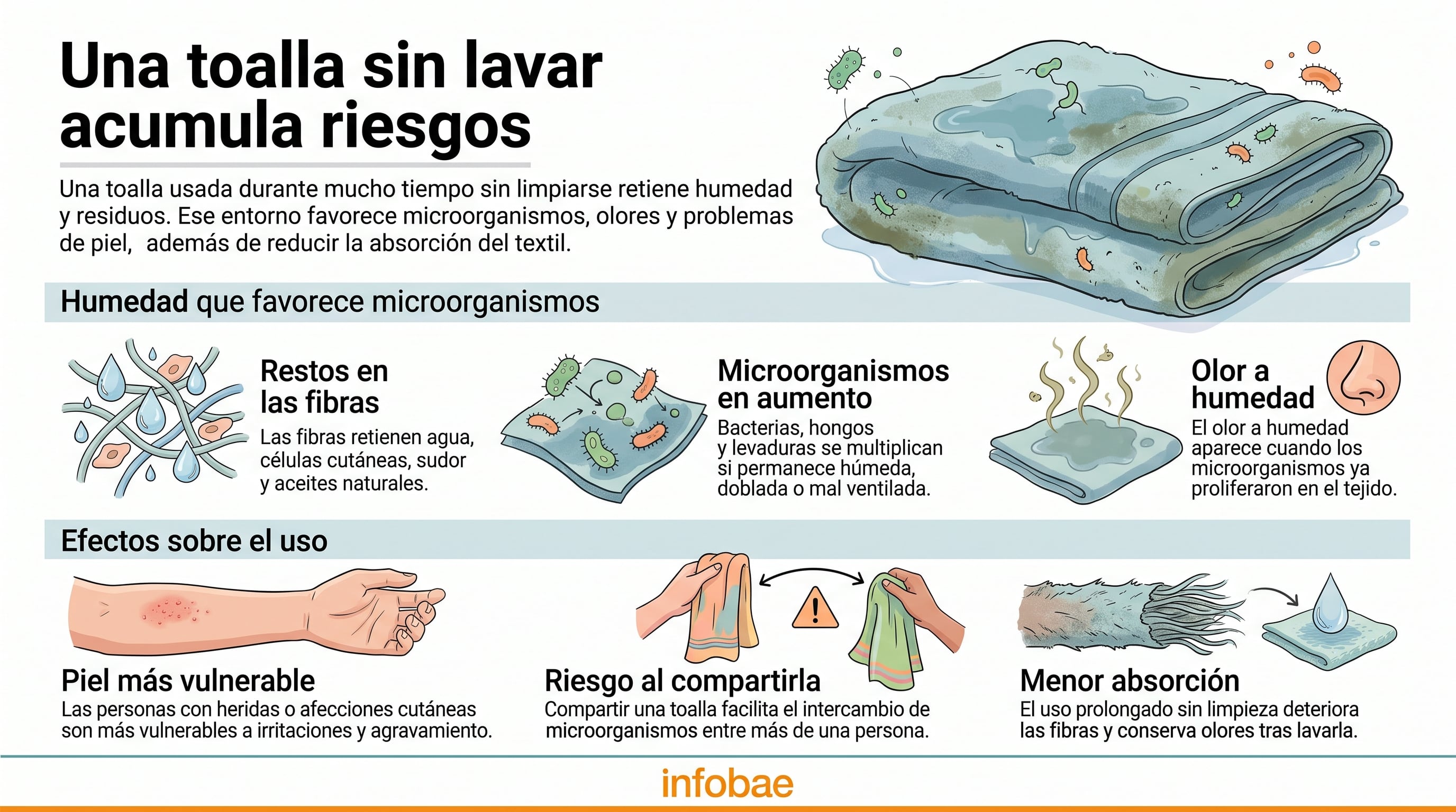 Riesgos para la salud por el uso prolongado de toallas sin lavar. (Imagen Ilustrativa Infobae)
