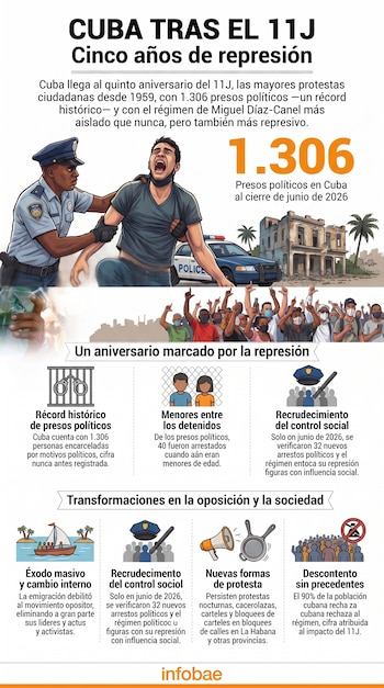 Ilustración de policía deteniendo a un hombre, multitud protestando, auto policial y edificios. Infografía con gráficos y texto sobre la represión en Cuba.